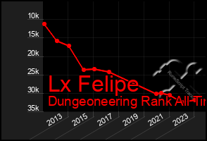 Total Graph of Lx Felipe