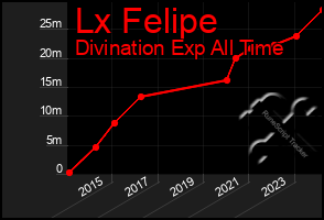 Total Graph of Lx Felipe