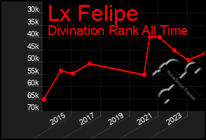 Total Graph of Lx Felipe