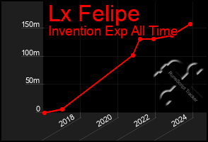 Total Graph of Lx Felipe