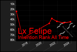 Total Graph of Lx Felipe