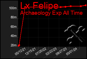 Total Graph of Lx Felipe