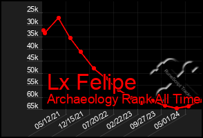 Total Graph of Lx Felipe