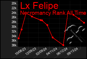 Total Graph of Lx Felipe