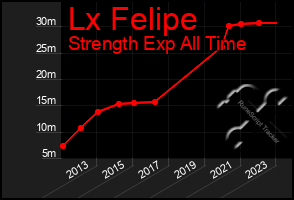 Total Graph of Lx Felipe