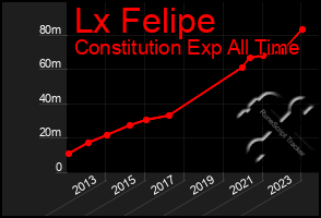 Total Graph of Lx Felipe