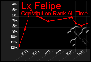 Total Graph of Lx Felipe