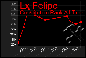 Total Graph of Lx Felipe