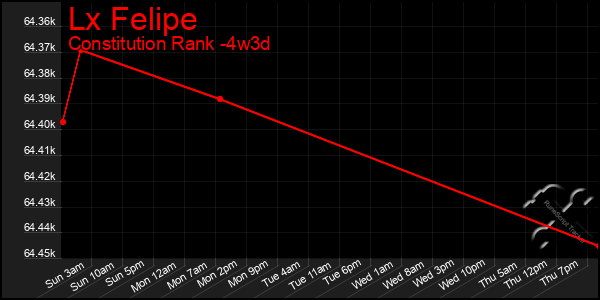 Last 31 Days Graph of Lx Felipe