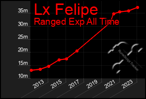 Total Graph of Lx Felipe