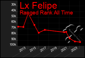 Total Graph of Lx Felipe