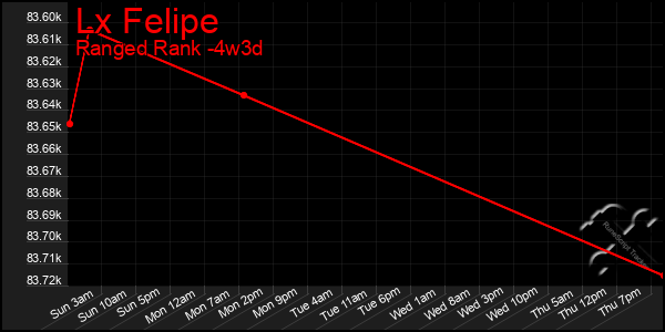 Last 31 Days Graph of Lx Felipe