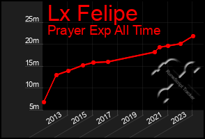 Total Graph of Lx Felipe