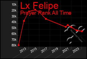 Total Graph of Lx Felipe