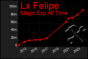 Total Graph of Lx Felipe