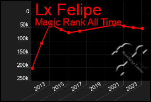 Total Graph of Lx Felipe