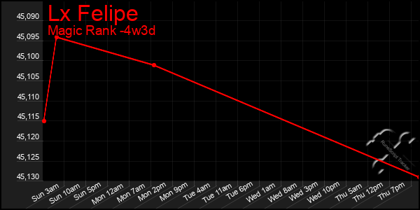 Last 31 Days Graph of Lx Felipe