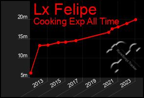 Total Graph of Lx Felipe