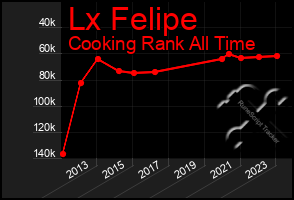 Total Graph of Lx Felipe