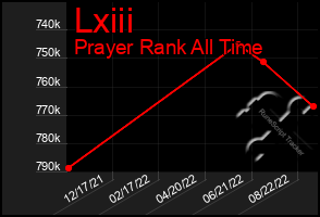 Total Graph of Lxiii