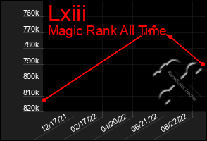 Total Graph of Lxiii