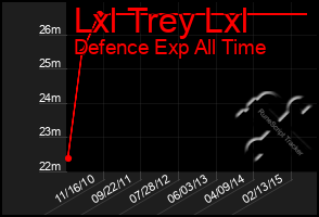 Total Graph of Lxl Trey Lxl