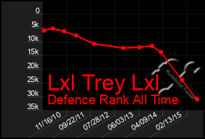 Total Graph of Lxl Trey Lxl