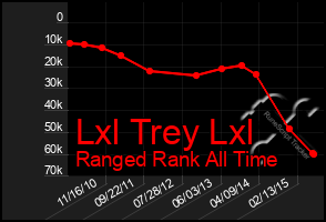 Total Graph of Lxl Trey Lxl