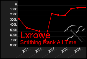 Total Graph of Lxrowe