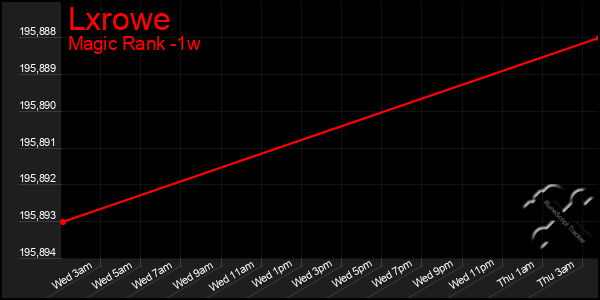 Last 7 Days Graph of Lxrowe