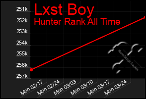 Total Graph of Lxst Boy
