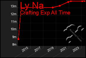 Total Graph of Ly Na