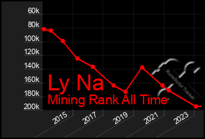 Total Graph of Ly Na