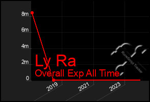 Total Graph of Ly Ra