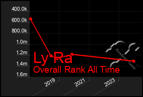 Total Graph of Ly Ra