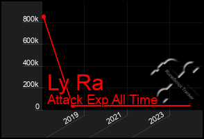 Total Graph of Ly Ra