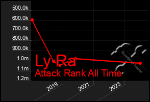 Total Graph of Ly Ra