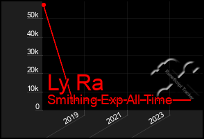 Total Graph of Ly Ra