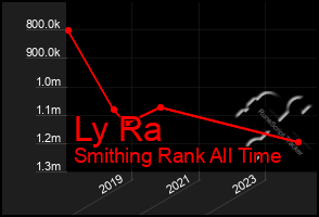 Total Graph of Ly Ra