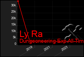 Total Graph of Ly Ra