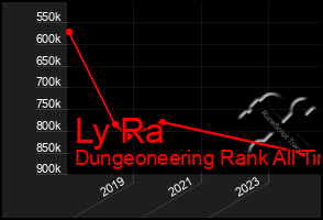 Total Graph of Ly Ra