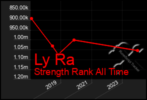 Total Graph of Ly Ra