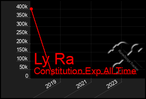 Total Graph of Ly Ra