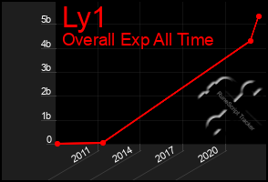 Total Graph of Ly1