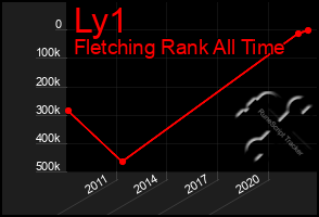 Total Graph of Ly1