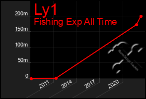 Total Graph of Ly1