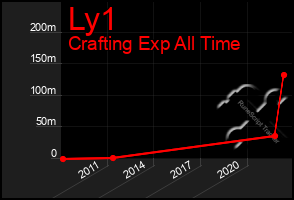 Total Graph of Ly1