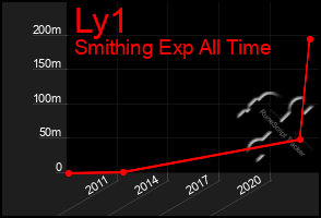 Total Graph of Ly1