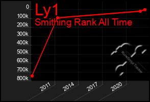 Total Graph of Ly1