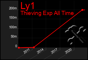 Total Graph of Ly1